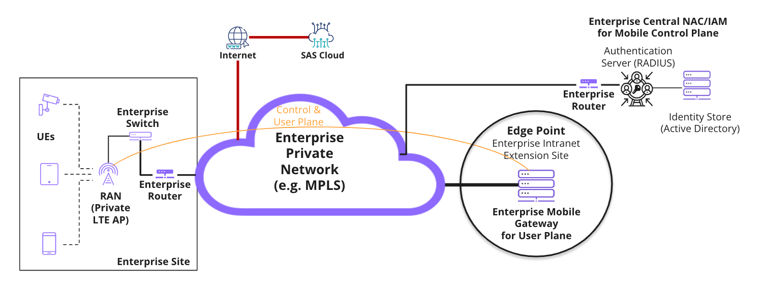 Fig 1: Alef Private Mobile Network - Architecture