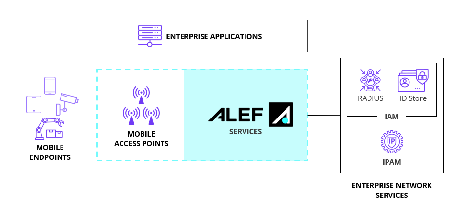 Fig 1: Alef Mobile Connect