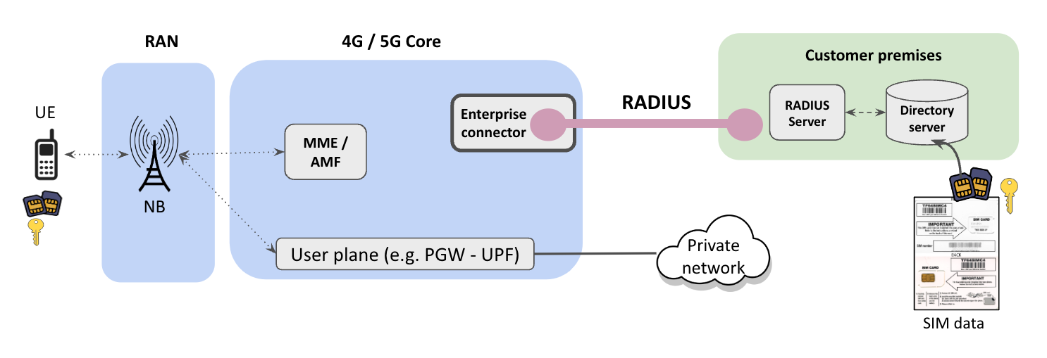 Fig 1: Alef Mobile Radius Integration