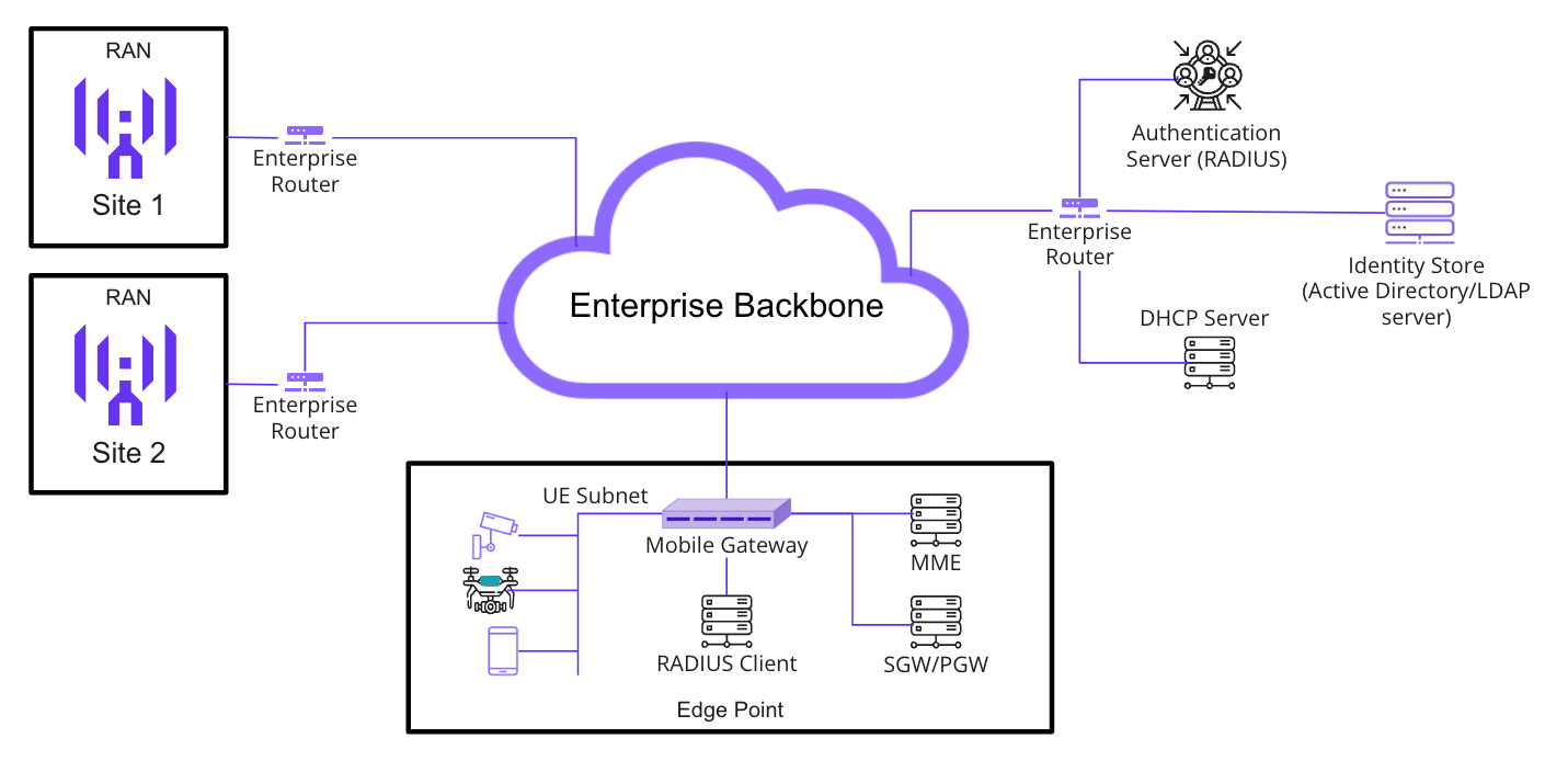 Fig 1: Alef Mobile Enterprise Solution