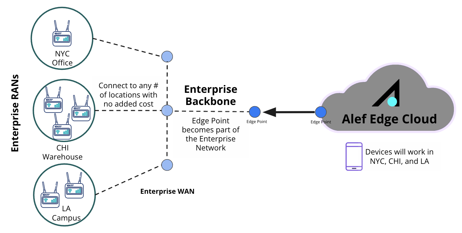 Fig 1: Alef Enterprise Mobile Platform