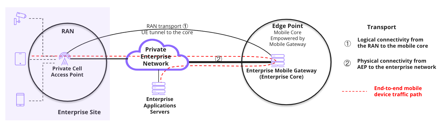 Fig 1: Alef Platform Connectivity